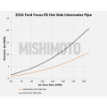 Mishimoto Ford Focus RS Hot-Side Intercooler Pipe Kit 2016-2018