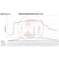 Competition Intercooler Kit Wagner Tuning for Audi S1-4