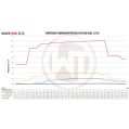 Competition Intercooler Kit Wagner Tuning EVO 2 for Audi RSQ3-4