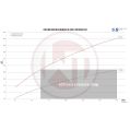Competition Intercooler Kit Wagner Tuning Toyota GR Yaris-1