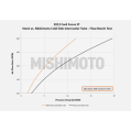 Mishimoto Ford Focus ST Potrubí plnicího vzduchu intercooleru na studené straně 2013-2018 Mishimoto-6