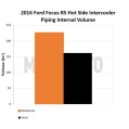 Mishimoto Ford Focus RS Intercooler Pipe Kit 2016-2018-13